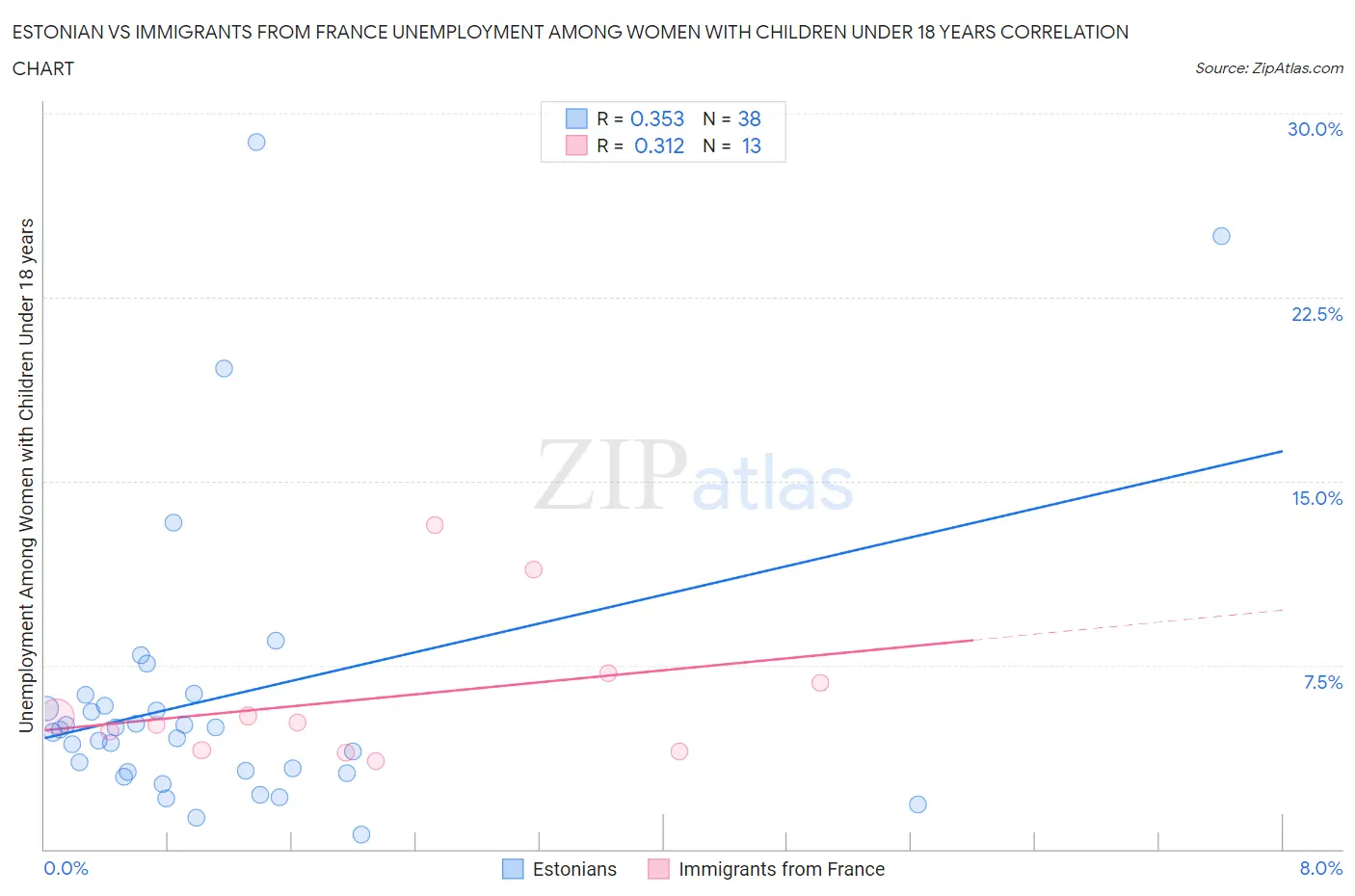 Estonian vs Immigrants from France Unemployment Among Women with Children Under 18 years