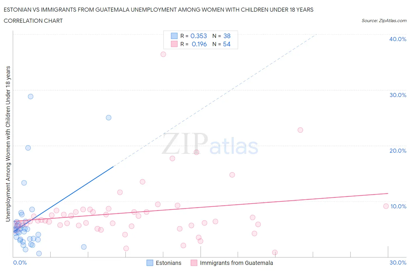 Estonian vs Immigrants from Guatemala Unemployment Among Women with Children Under 18 years
