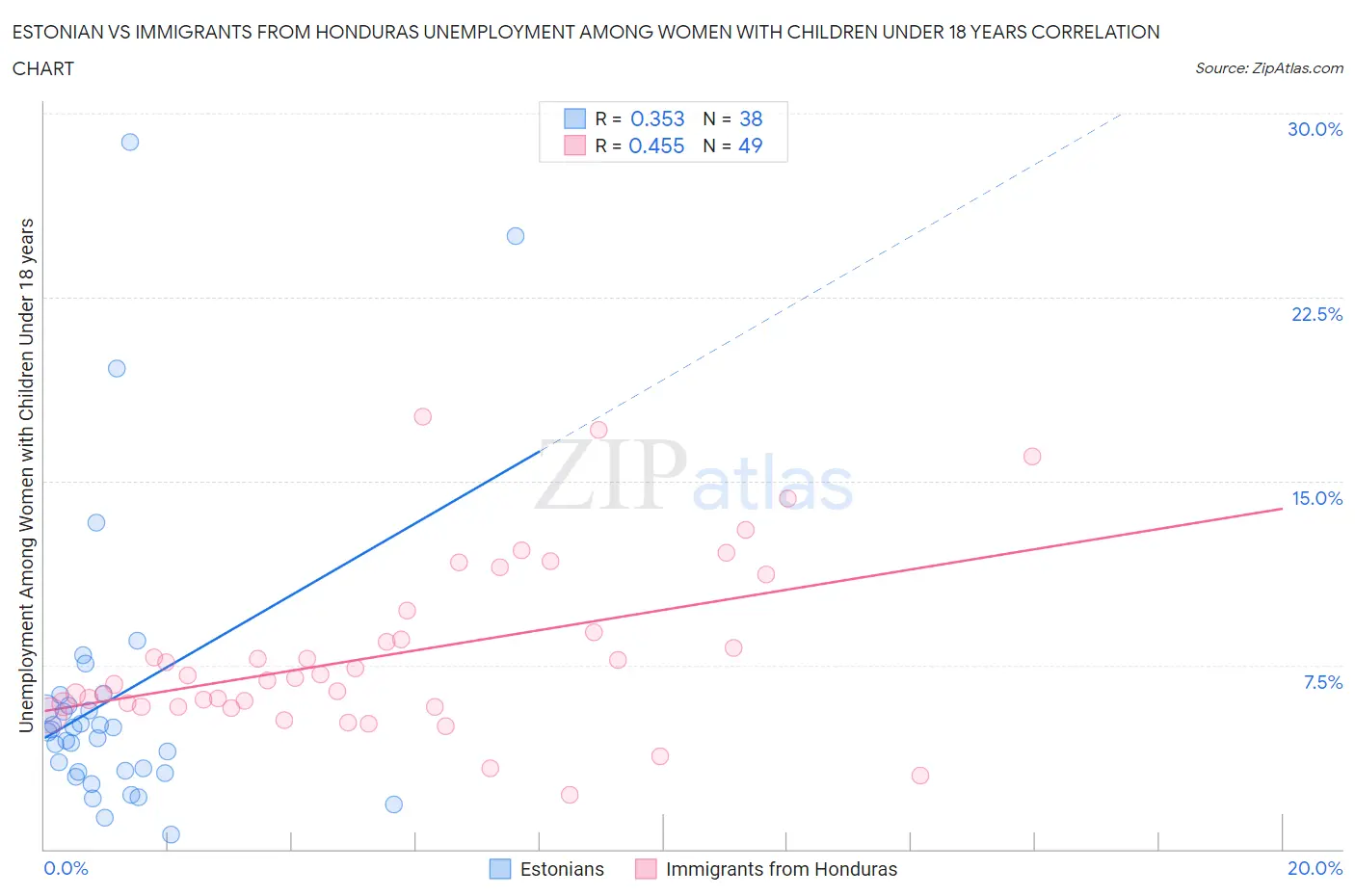 Estonian vs Immigrants from Honduras Unemployment Among Women with Children Under 18 years