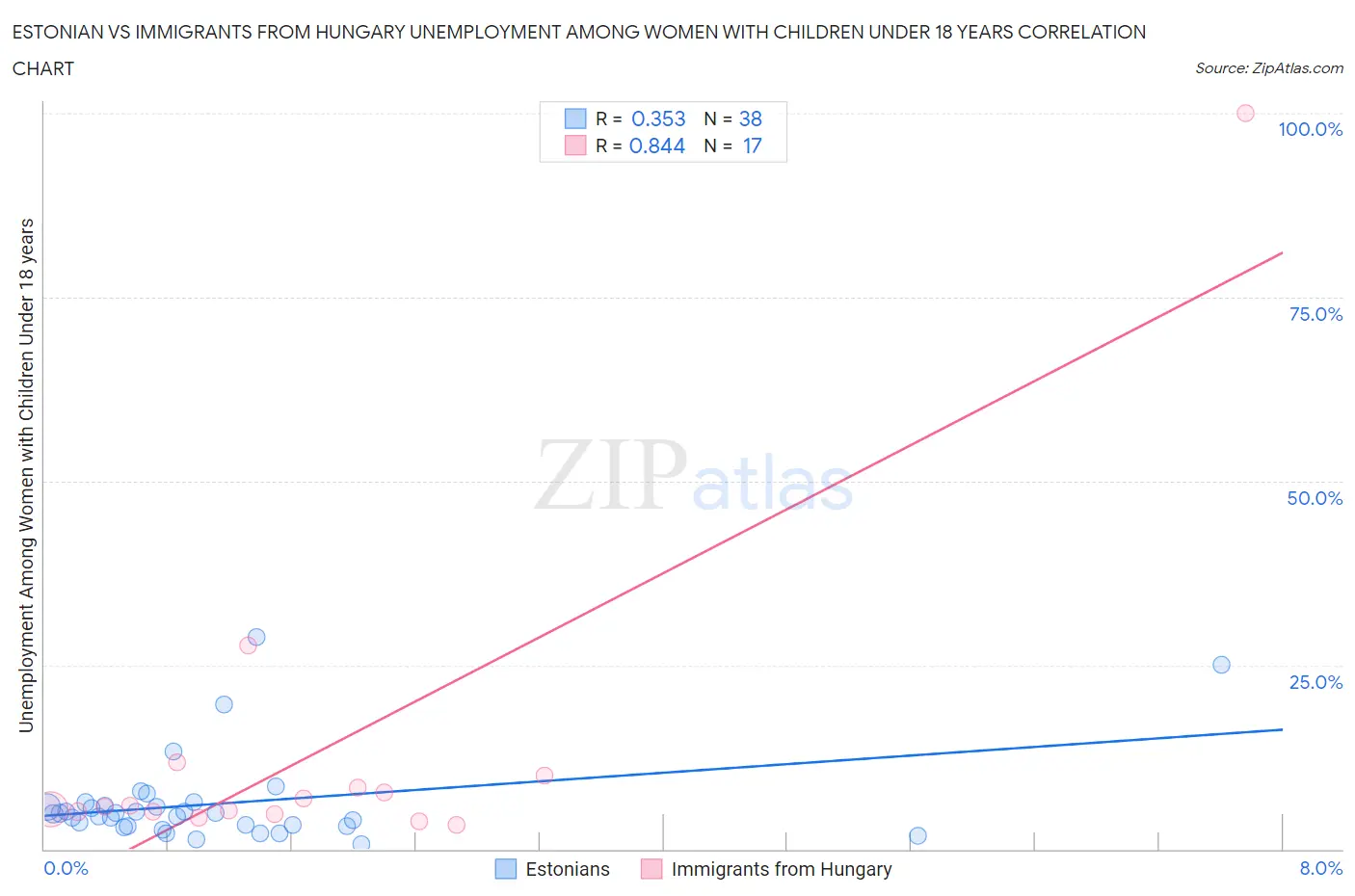Estonian vs Immigrants from Hungary Unemployment Among Women with Children Under 18 years