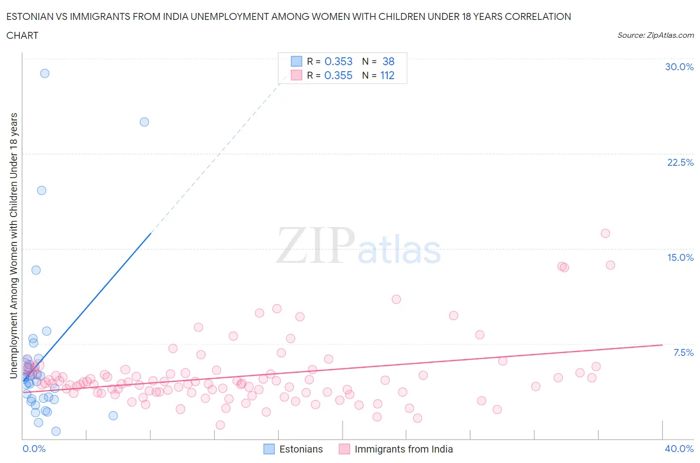 Estonian vs Immigrants from India Unemployment Among Women with Children Under 18 years