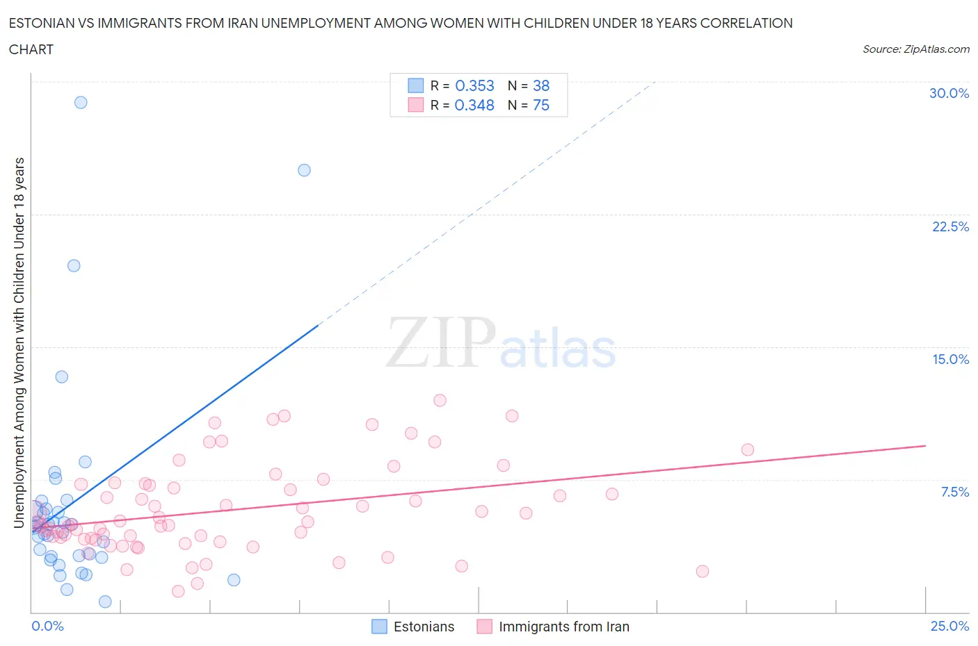 Estonian vs Immigrants from Iran Unemployment Among Women with Children Under 18 years