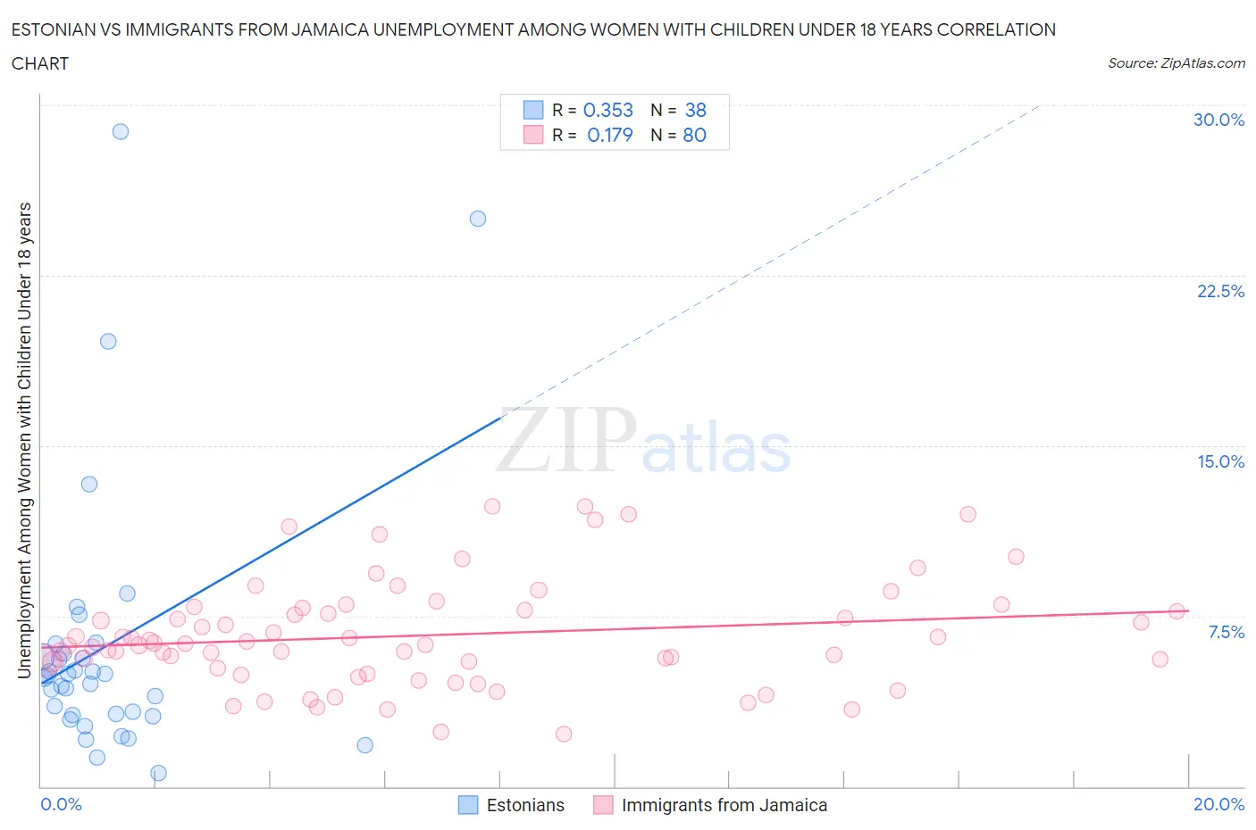 Estonian vs Immigrants from Jamaica Unemployment Among Women with Children Under 18 years