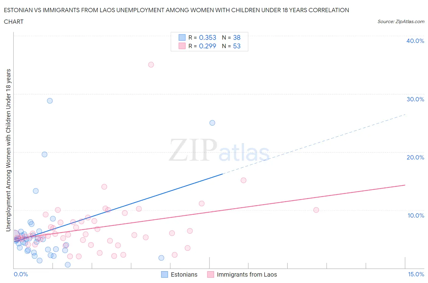 Estonian vs Immigrants from Laos Unemployment Among Women with Children Under 18 years