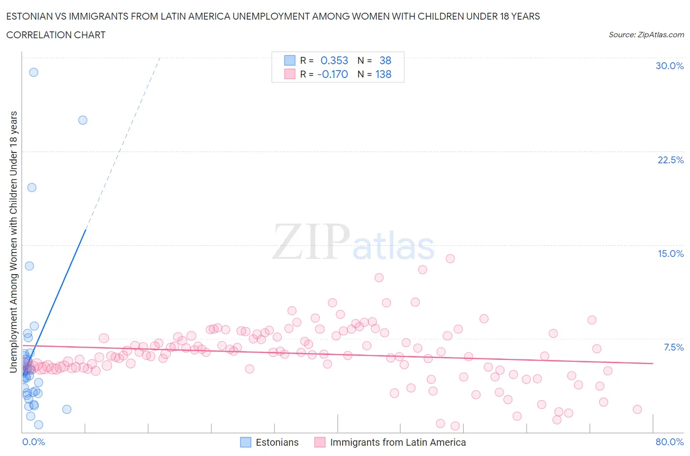 Estonian vs Immigrants from Latin America Unemployment Among Women with Children Under 18 years