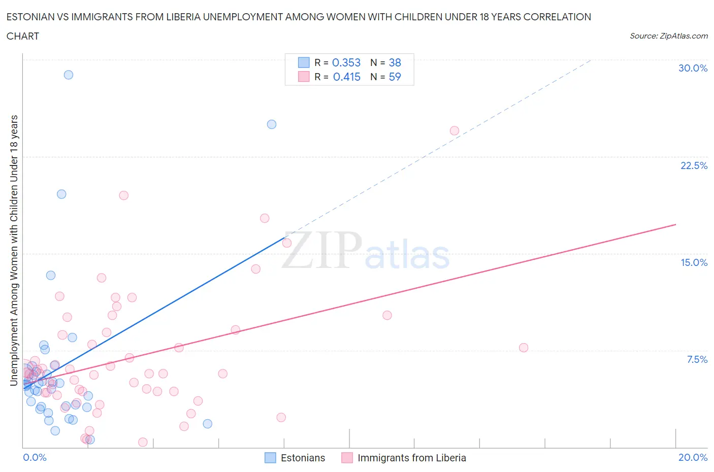 Estonian vs Immigrants from Liberia Unemployment Among Women with Children Under 18 years