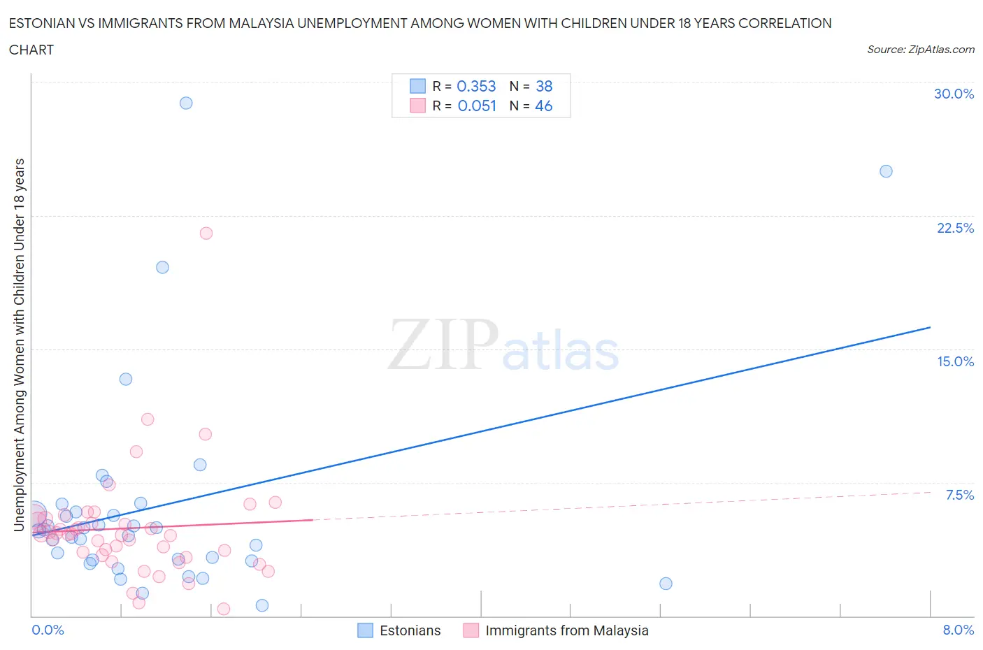 Estonian vs Immigrants from Malaysia Unemployment Among Women with Children Under 18 years