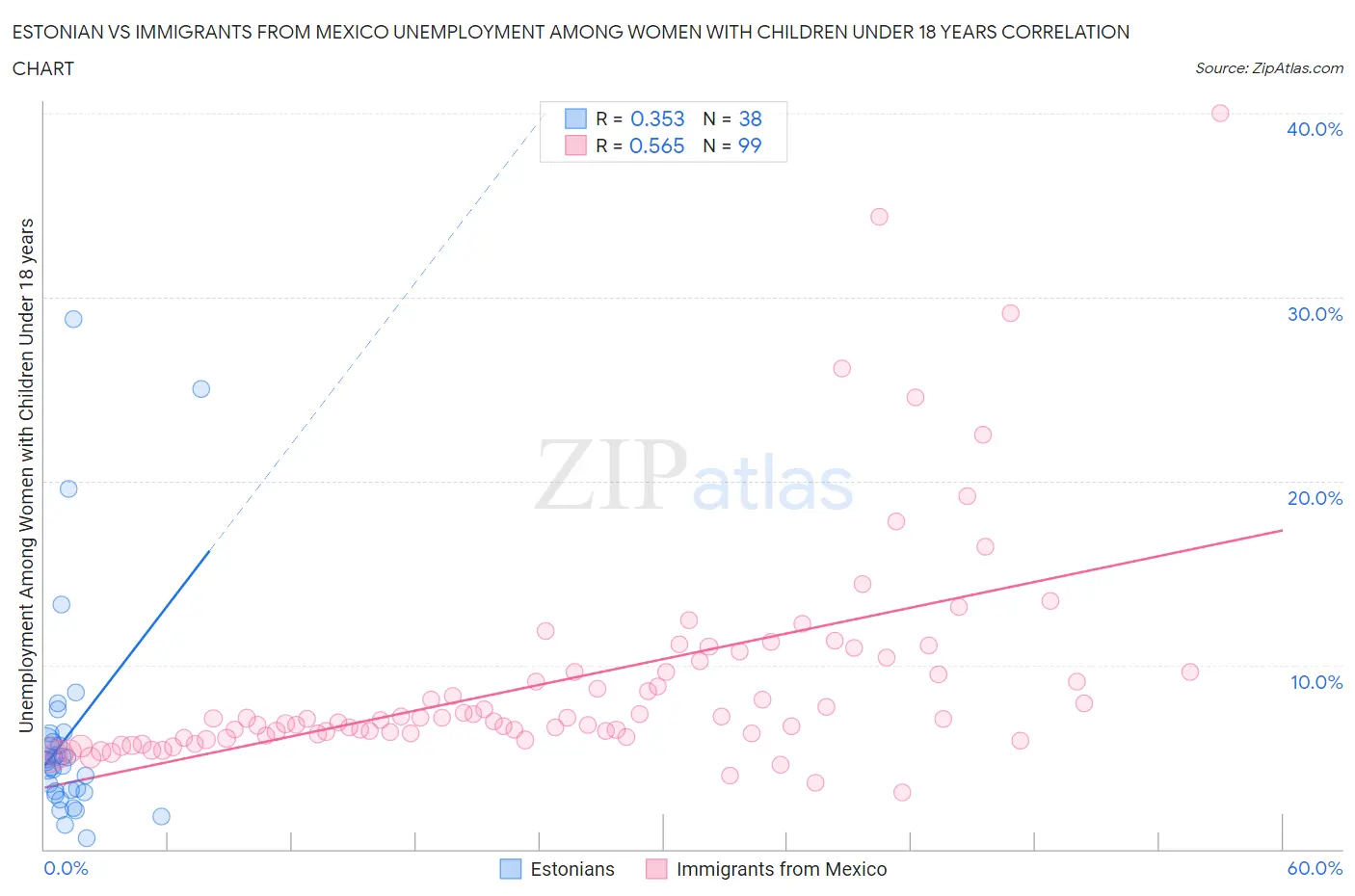 Estonian vs Immigrants from Mexico Unemployment Among Women with Children Under 18 years