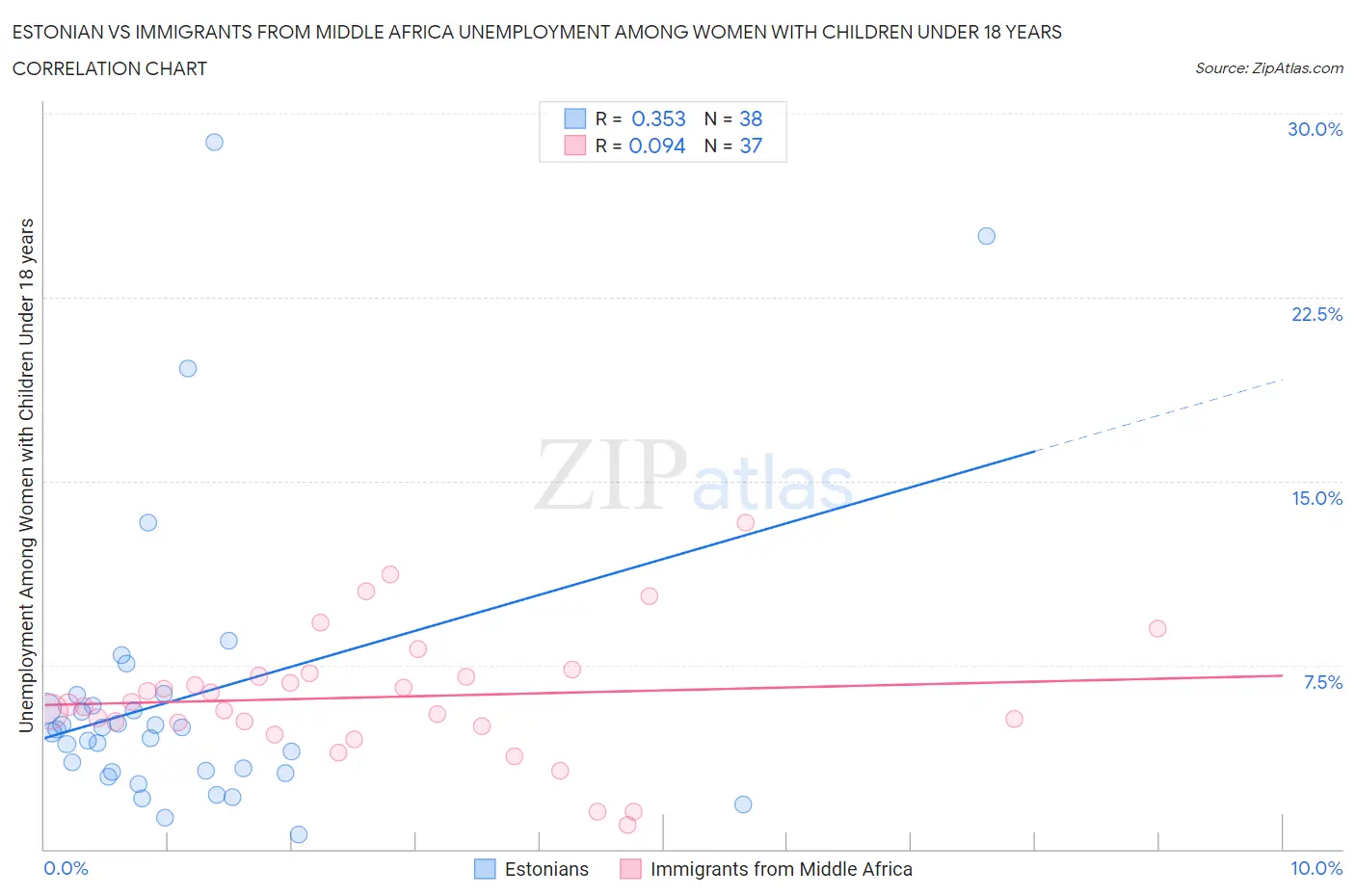 Estonian vs Immigrants from Middle Africa Unemployment Among Women with Children Under 18 years