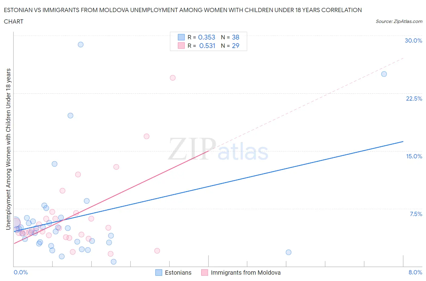 Estonian vs Immigrants from Moldova Unemployment Among Women with Children Under 18 years