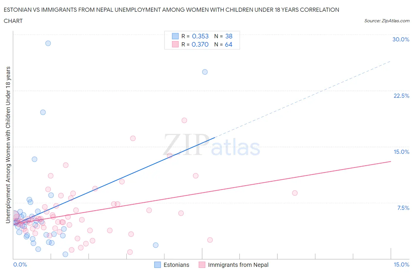 Estonian vs Immigrants from Nepal Unemployment Among Women with Children Under 18 years