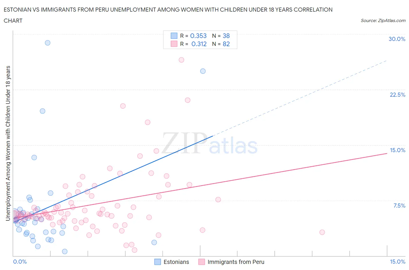 Estonian vs Immigrants from Peru Unemployment Among Women with Children Under 18 years