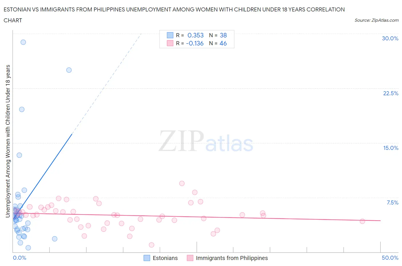 Estonian vs Immigrants from Philippines Unemployment Among Women with Children Under 18 years