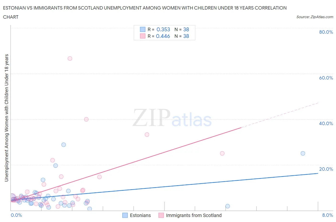 Estonian vs Immigrants from Scotland Unemployment Among Women with Children Under 18 years