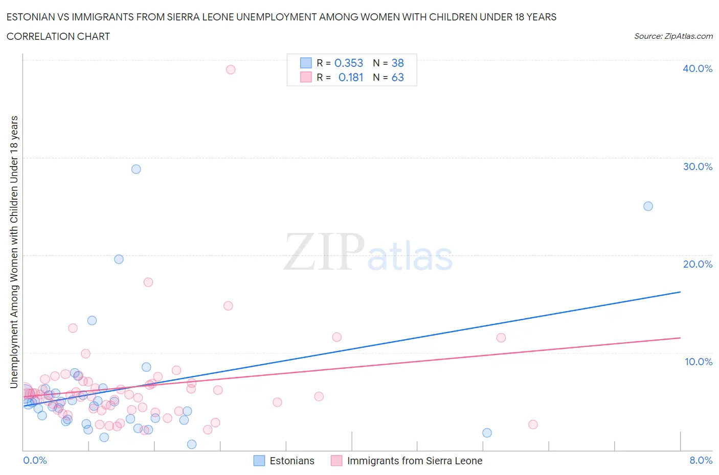 Estonian vs Immigrants from Sierra Leone Unemployment Among Women with Children Under 18 years