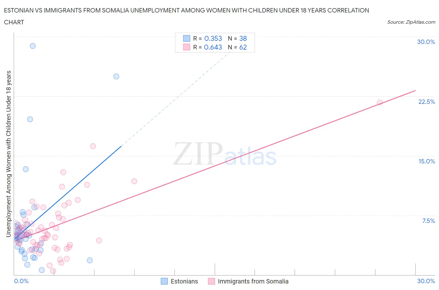 Estonian vs Immigrants from Somalia Unemployment Among Women with Children Under 18 years