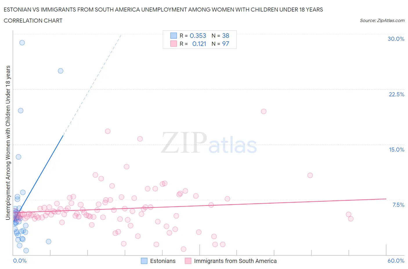 Estonian vs Immigrants from South America Unemployment Among Women with Children Under 18 years