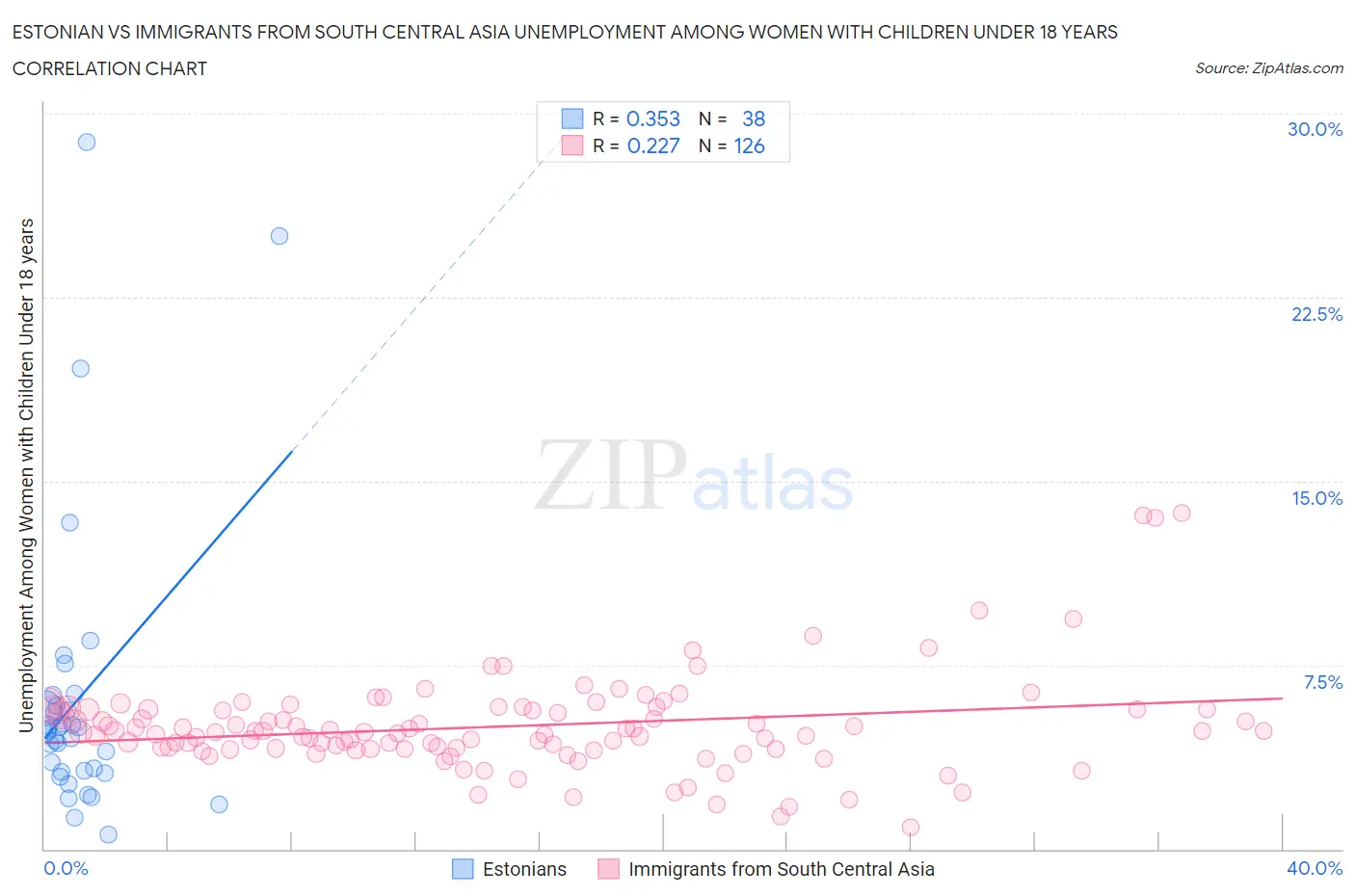 Estonian vs Immigrants from South Central Asia Unemployment Among Women with Children Under 18 years