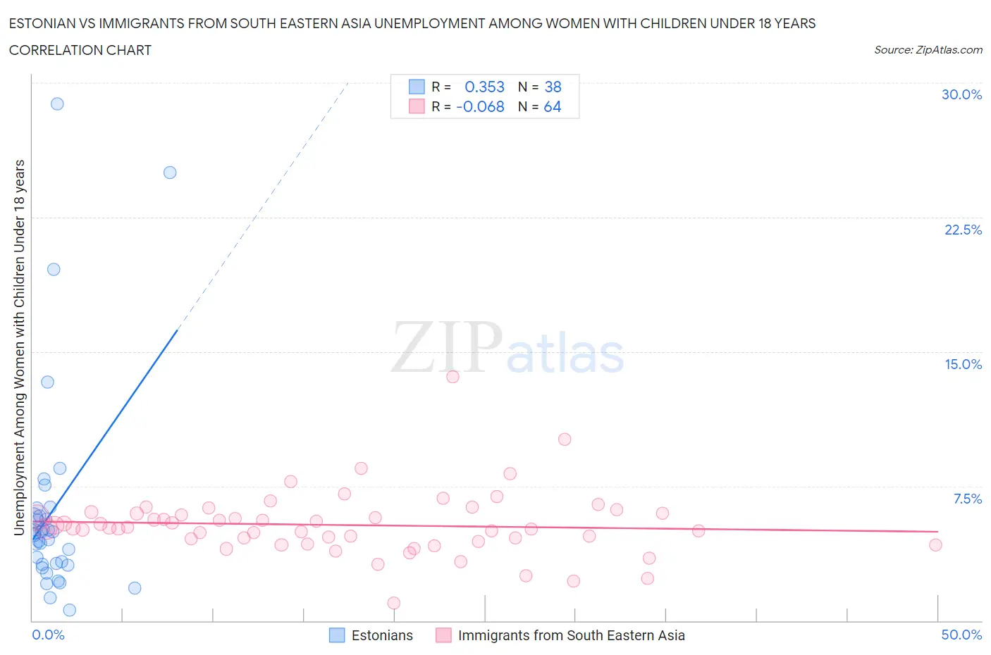 Estonian vs Immigrants from South Eastern Asia Unemployment Among Women with Children Under 18 years