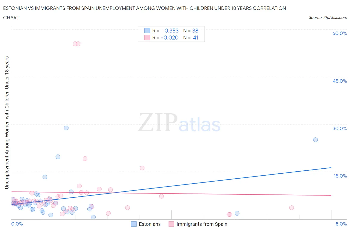 Estonian vs Immigrants from Spain Unemployment Among Women with Children Under 18 years