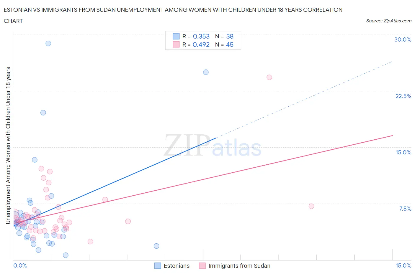 Estonian vs Immigrants from Sudan Unemployment Among Women with Children Under 18 years