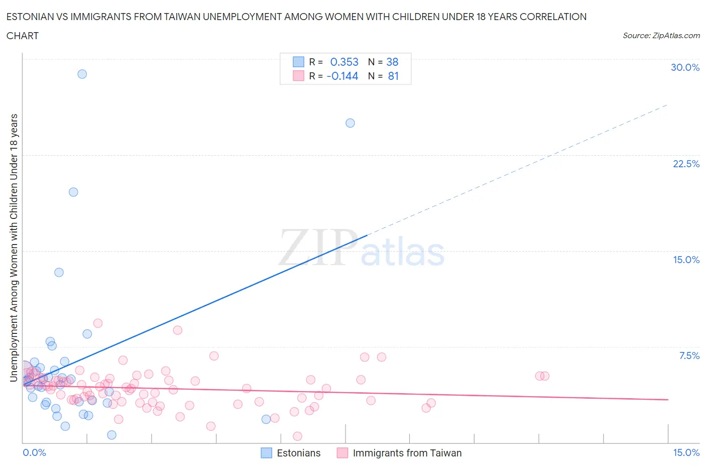Estonian vs Immigrants from Taiwan Unemployment Among Women with Children Under 18 years