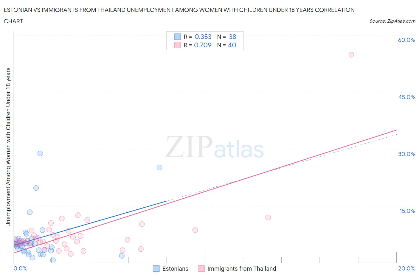 Estonian vs Immigrants from Thailand Unemployment Among Women with Children Under 18 years