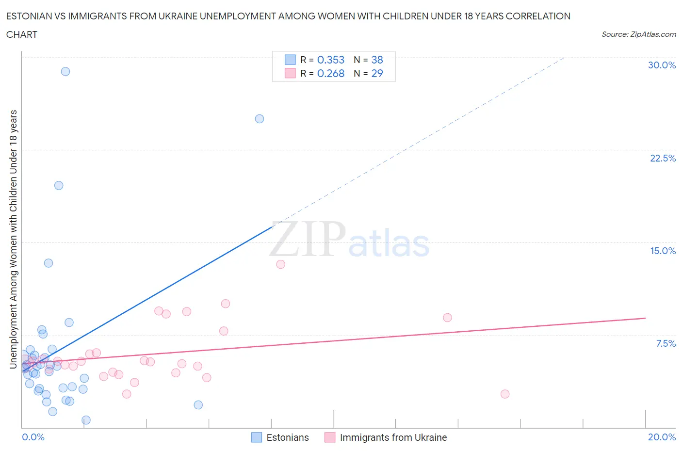 Estonian vs Immigrants from Ukraine Unemployment Among Women with Children Under 18 years