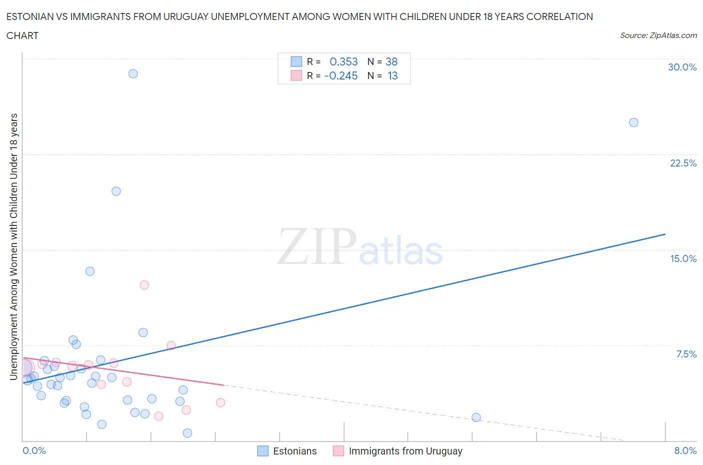 Estonian vs Immigrants from Uruguay Unemployment Among Women with Children Under 18 years
