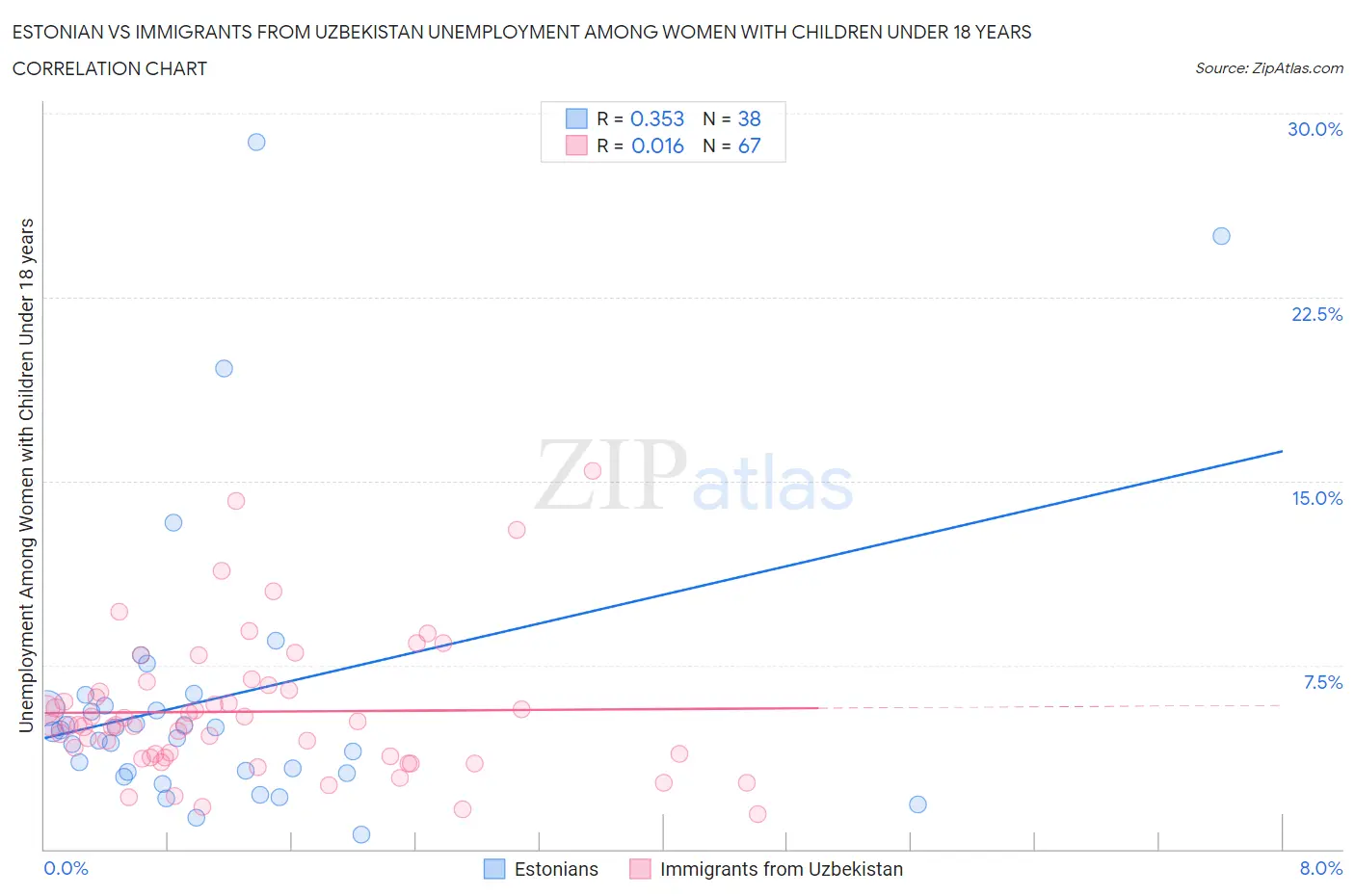 Estonian vs Immigrants from Uzbekistan Unemployment Among Women with Children Under 18 years