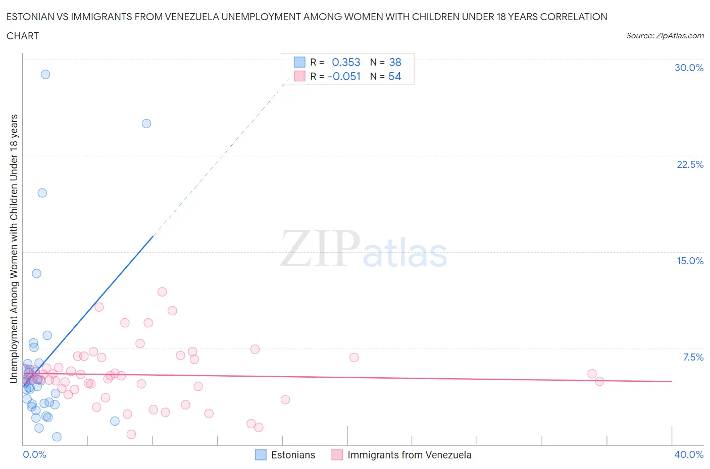 Estonian vs Immigrants from Venezuela Unemployment Among Women with Children Under 18 years