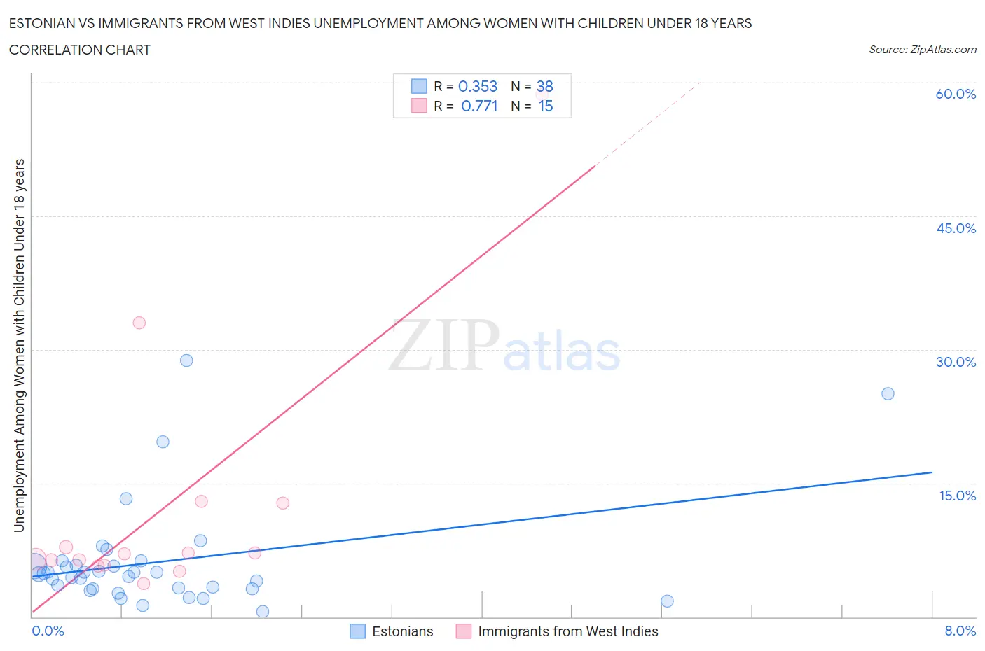 Estonian vs Immigrants from West Indies Unemployment Among Women with Children Under 18 years