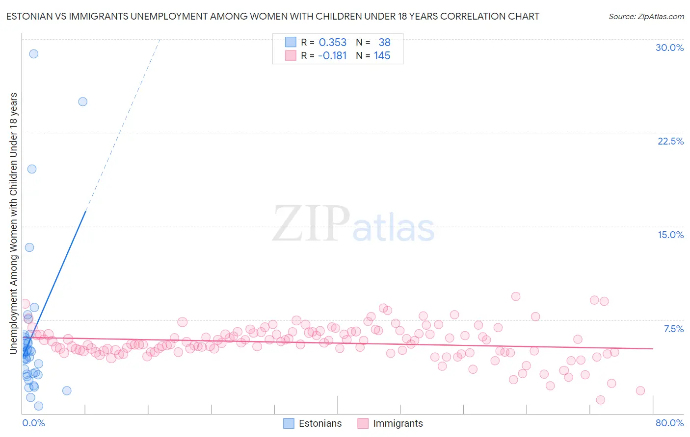 Estonian vs Immigrants Unemployment Among Women with Children Under 18 years