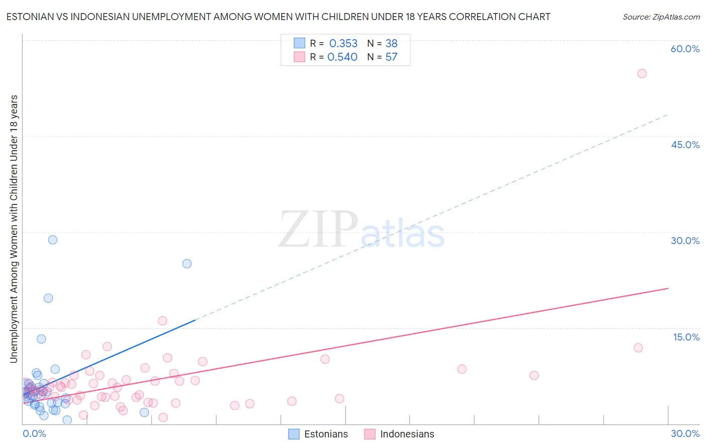 Estonian vs Indonesian Unemployment Among Women with Children Under 18 years