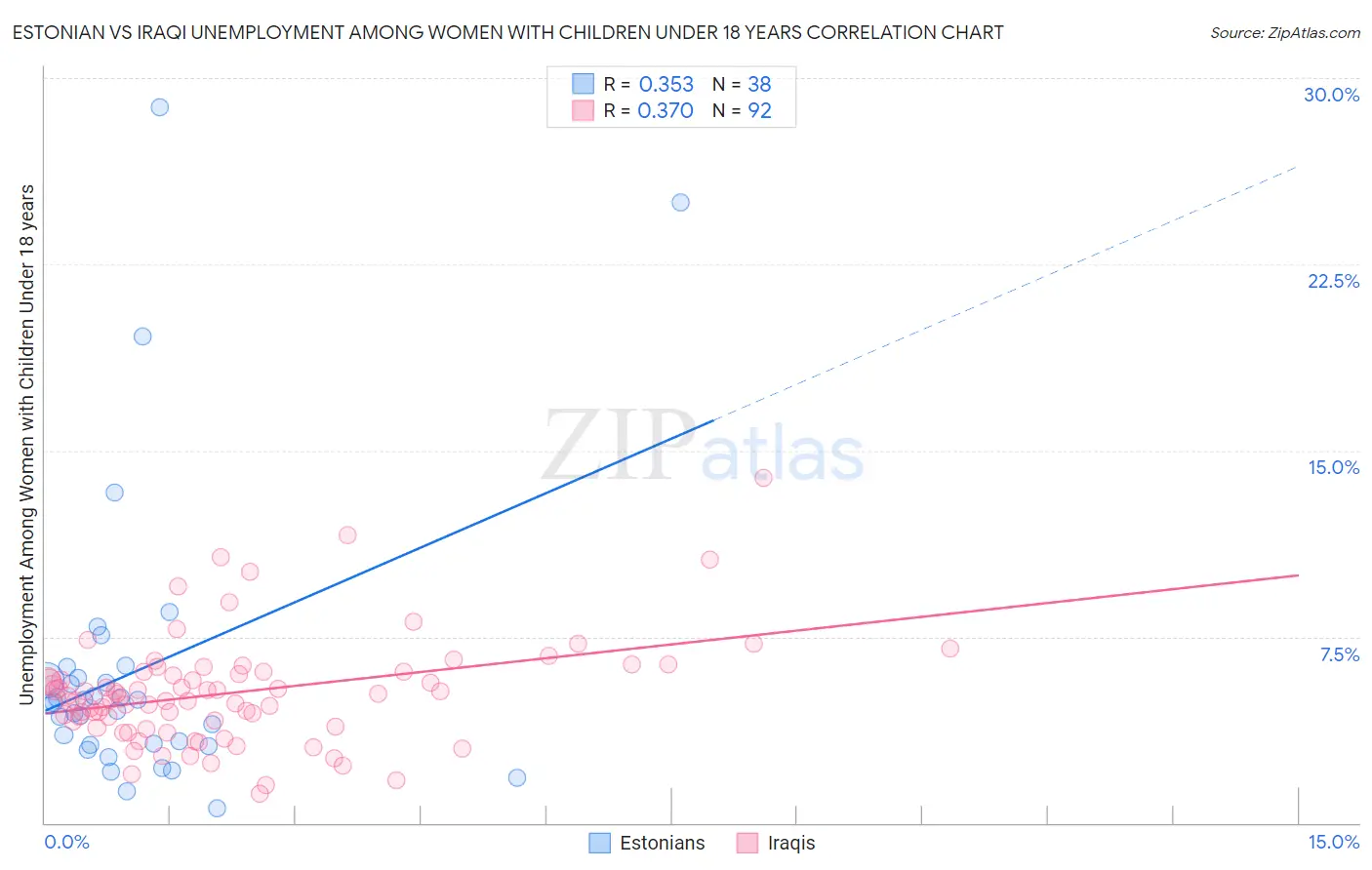 Estonian vs Iraqi Unemployment Among Women with Children Under 18 years