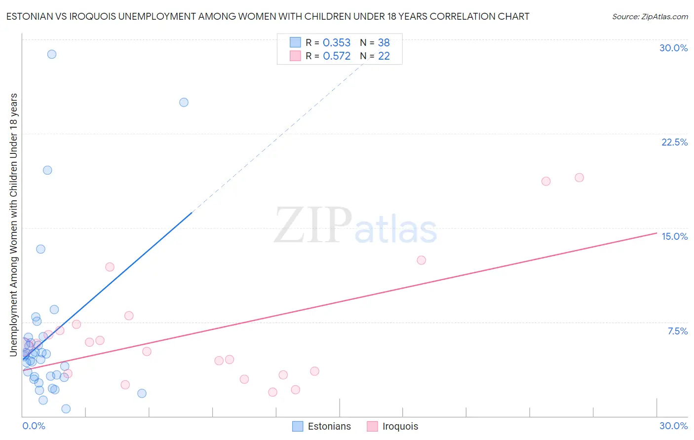 Estonian vs Iroquois Unemployment Among Women with Children Under 18 years