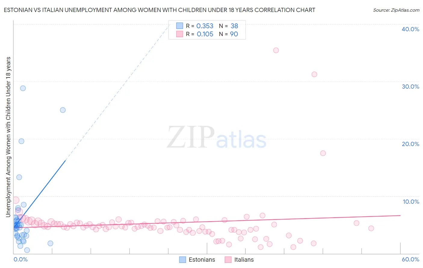 Estonian vs Italian Unemployment Among Women with Children Under 18 years