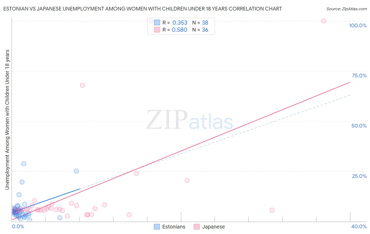 Estonian vs Japanese Unemployment Among Women with Children Under 18 years