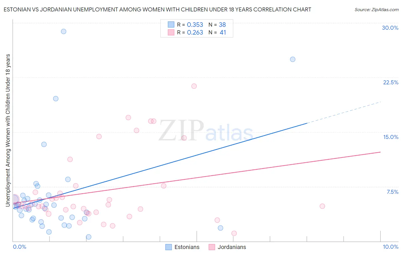 Estonian vs Jordanian Unemployment Among Women with Children Under 18 years