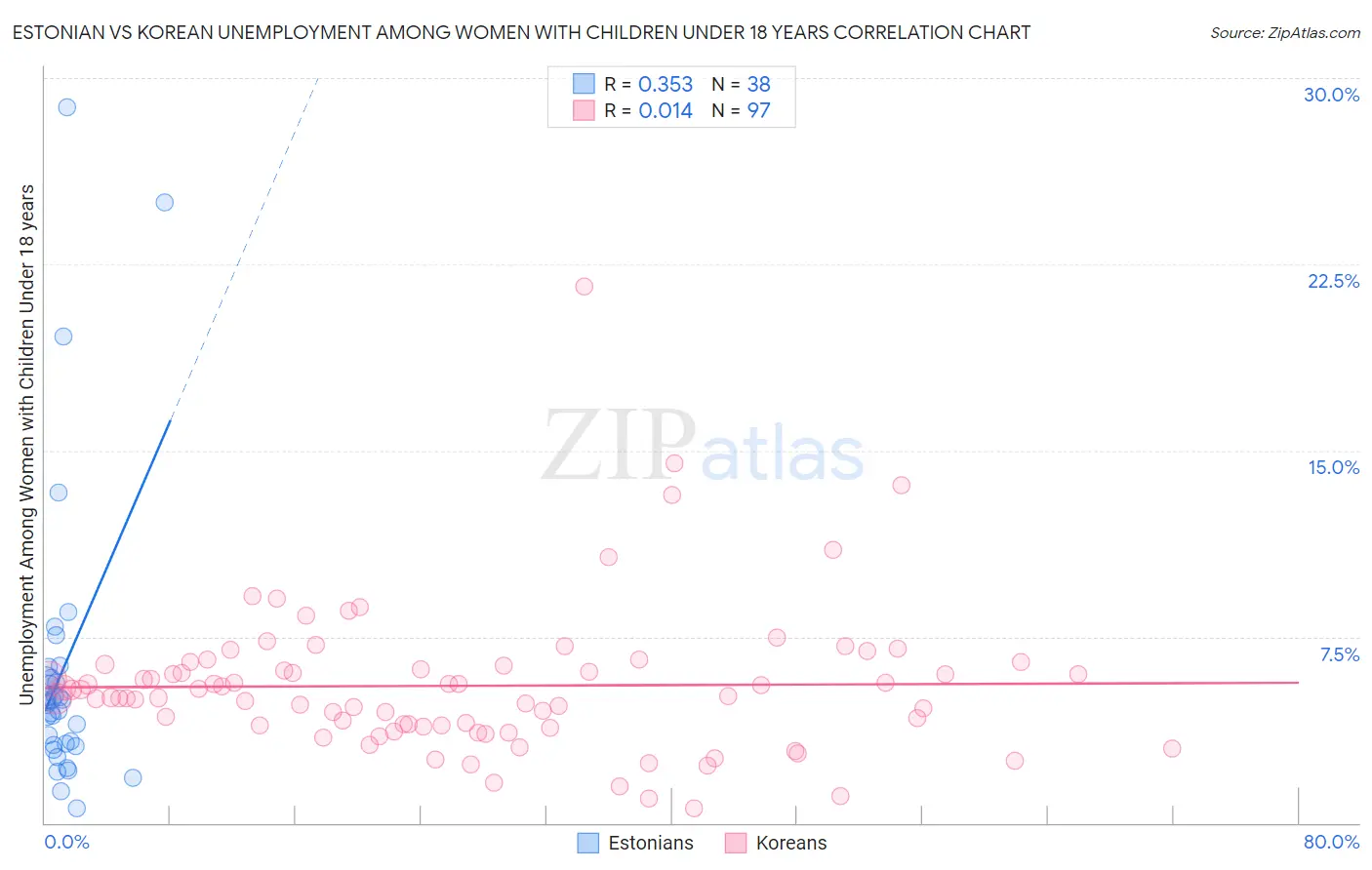 Estonian vs Korean Unemployment Among Women with Children Under 18 years