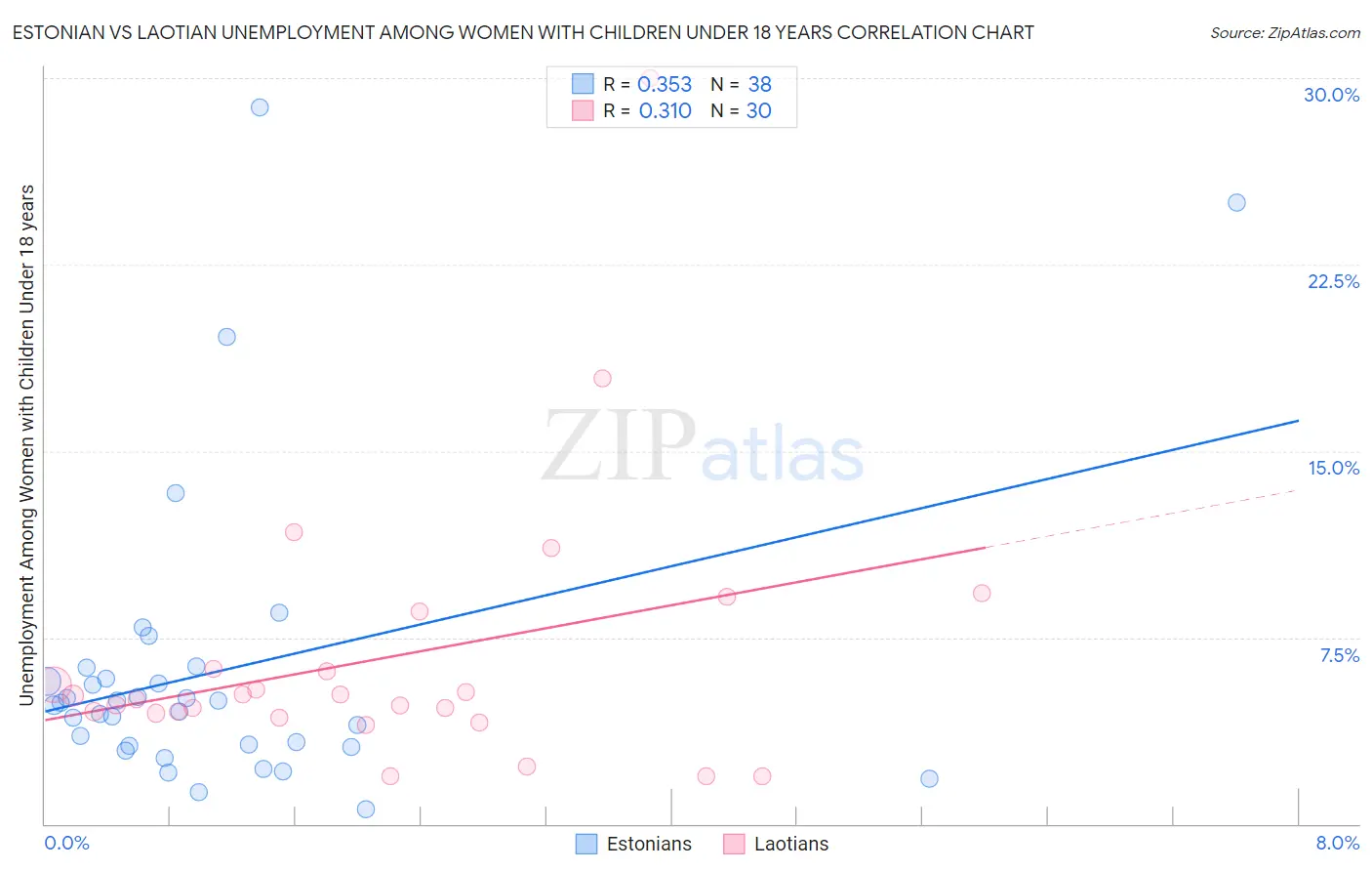 Estonian vs Laotian Unemployment Among Women with Children Under 18 years