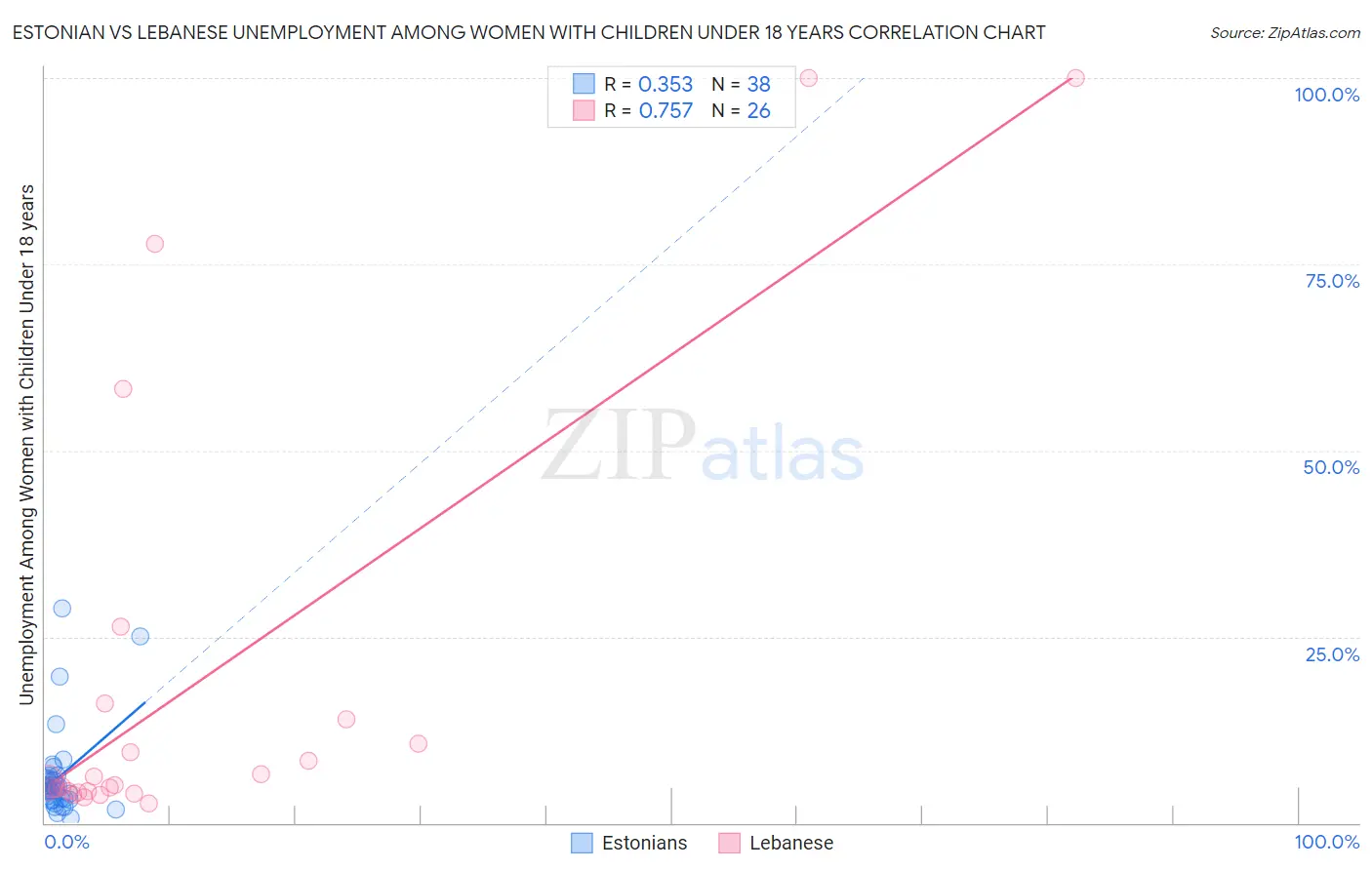 Estonian vs Lebanese Unemployment Among Women with Children Under 18 years