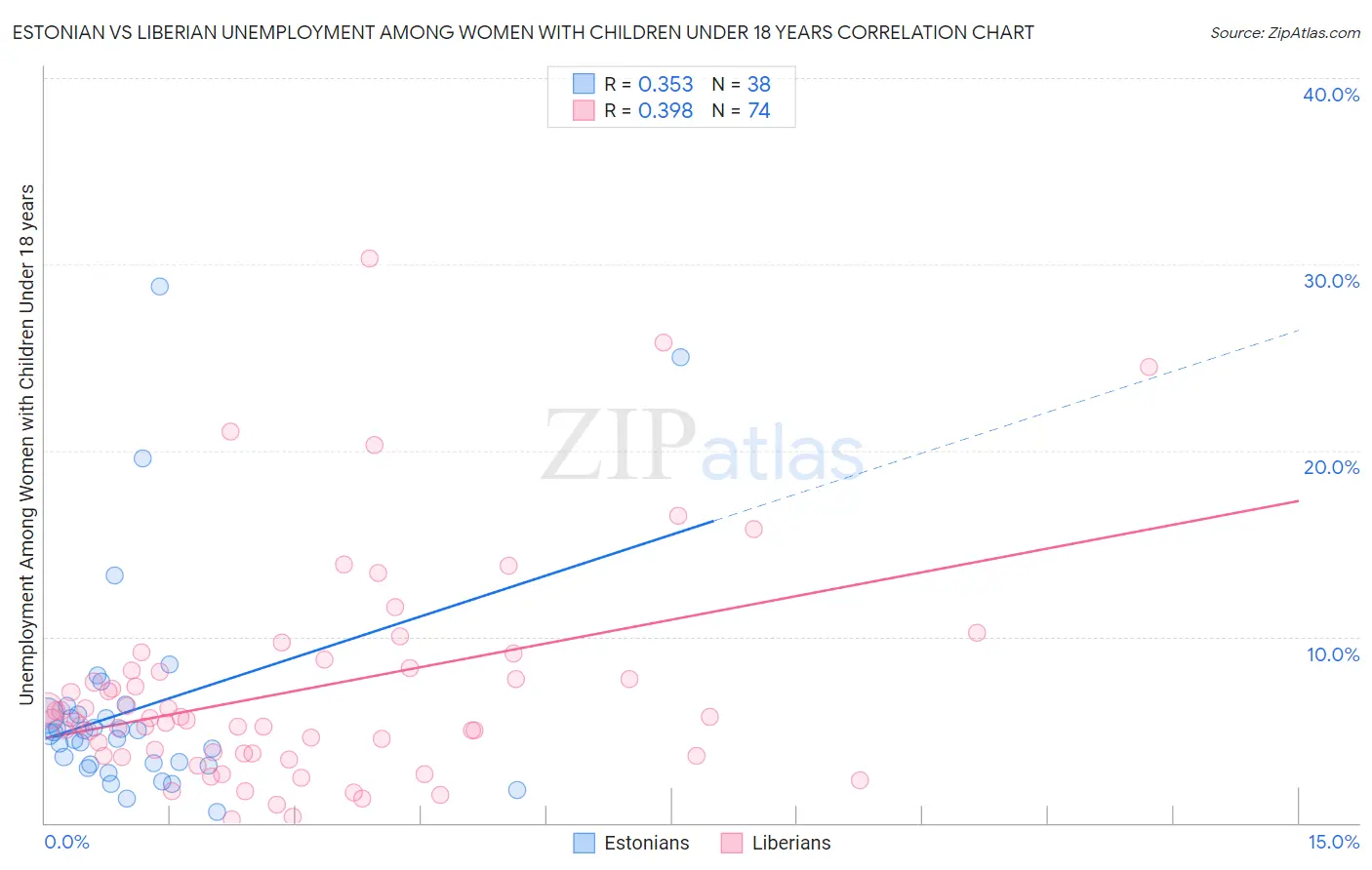 Estonian vs Liberian Unemployment Among Women with Children Under 18 years