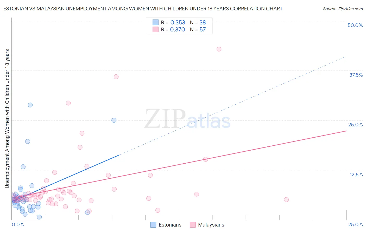 Estonian vs Malaysian Unemployment Among Women with Children Under 18 years