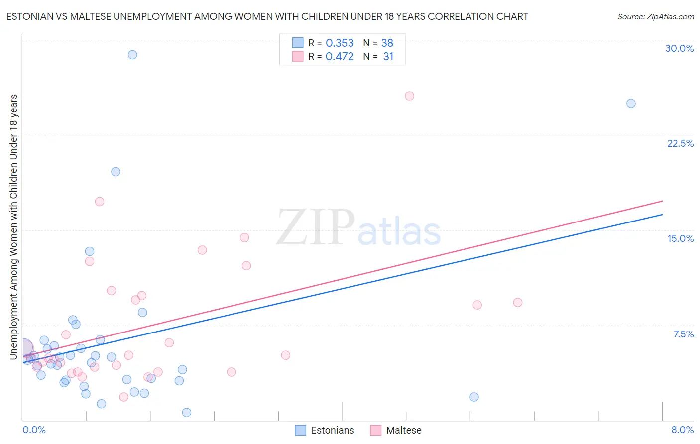 Estonian vs Maltese Unemployment Among Women with Children Under 18 years