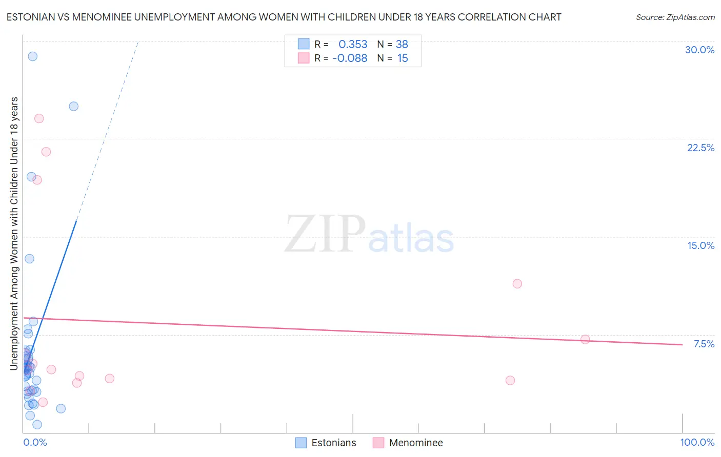 Estonian vs Menominee Unemployment Among Women with Children Under 18 years
