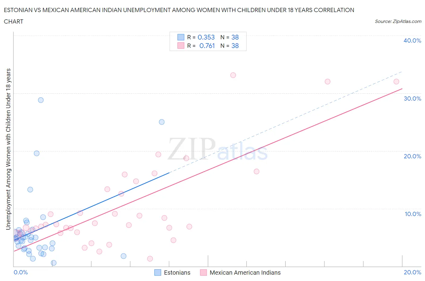 Estonian vs Mexican American Indian Unemployment Among Women with Children Under 18 years