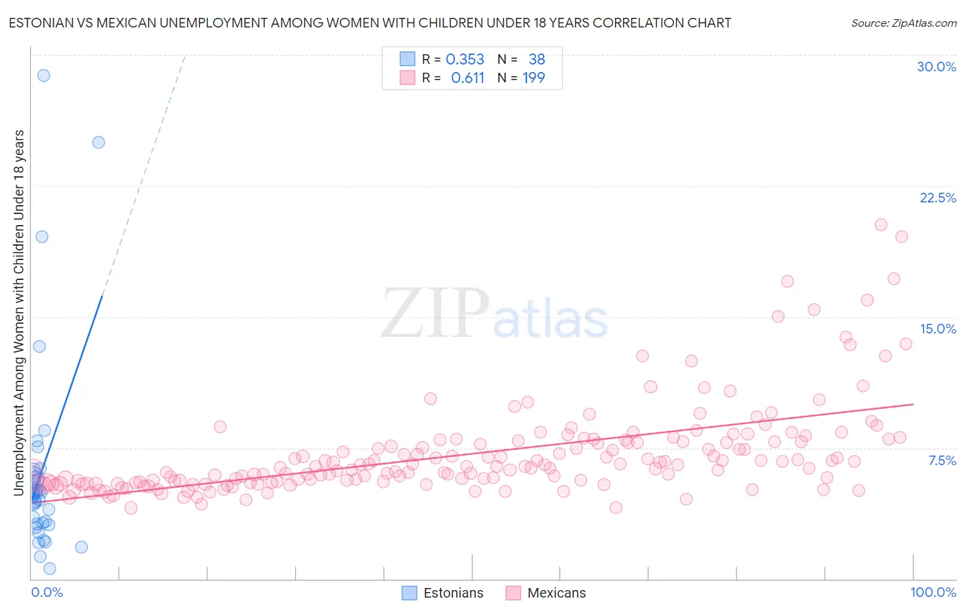 Estonian vs Mexican Unemployment Among Women with Children Under 18 years