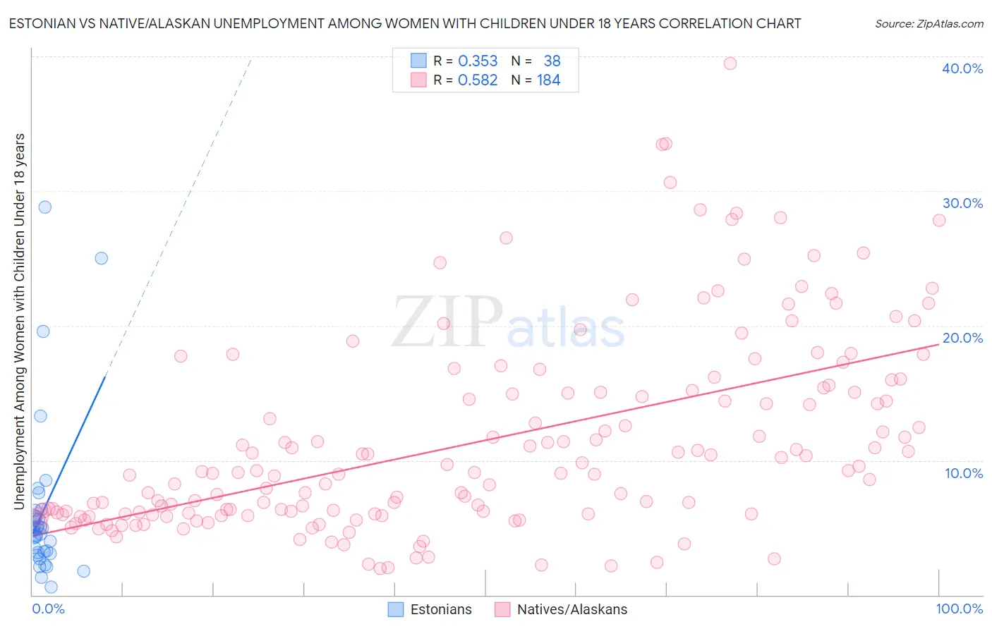 Estonian vs Native/Alaskan Unemployment Among Women with Children Under 18 years