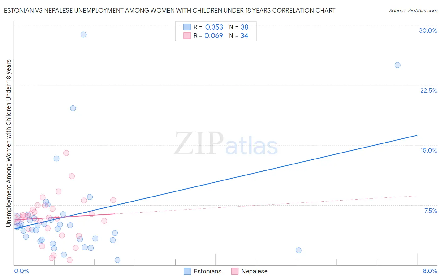 Estonian vs Nepalese Unemployment Among Women with Children Under 18 years